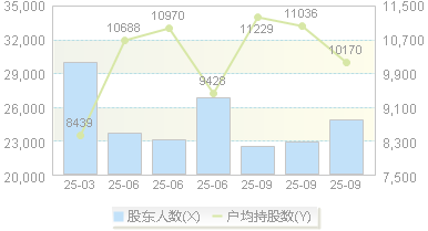 华辰装备(300809)股东户数变动图