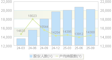 铂科新材(300811)股东户数变动图