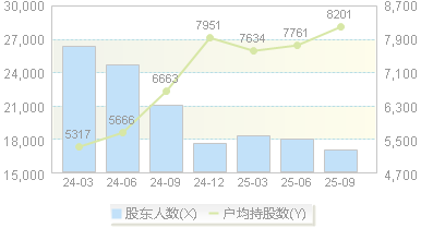 易天股份(300812)股东户数变动图