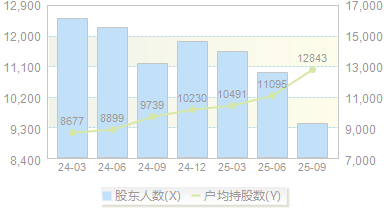 泰林生物(300813)股东户数变动图