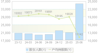 玉禾田(300815)股东户数变动图