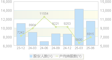 艾可蓝(300816)股东户数变动图