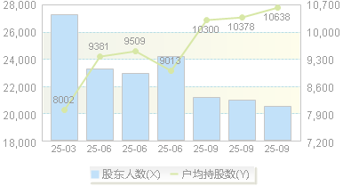 双飞集团(300817)股东户数变动图