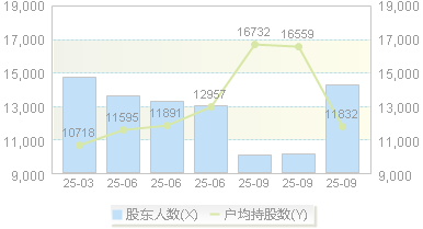 耐普矿机(300818)股东户数变动图