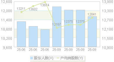 聚杰微纤(300819)股东户数变动图