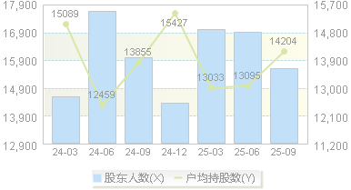 英杰电气(300820)股东户数变动图