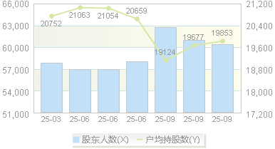 东岳硅材(300821)股东户数变动图