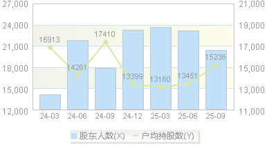 贝仕达克(300822)股东户数变动图