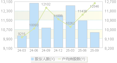 建科智能(300823)股东户数变动图
