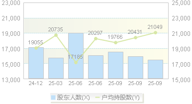 北鼎股份(300824)股东户数变动图