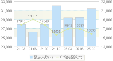 阿尔特(300825)股东户数变动图