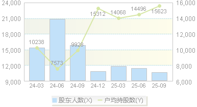 测绘股份(300826)股东户数变动图