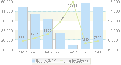 上能电气(300827)股东户数变动图