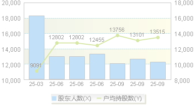 锐新科技(300828)股东户数变动图