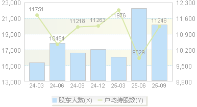 金丹科技(300829)股东户数变动图