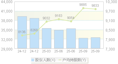 派瑞股份(300831)股东户数变动图