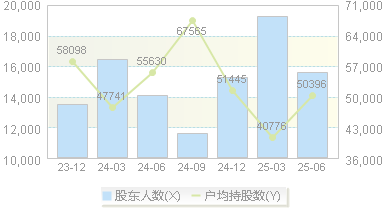 新产业(300832)股东户数变动图