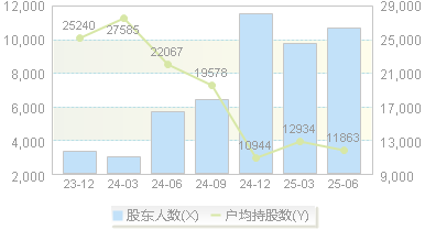 浩洋股份(300833)股东户数变动图