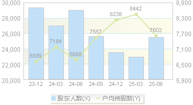 星辉环材(300834)股东户数变动图