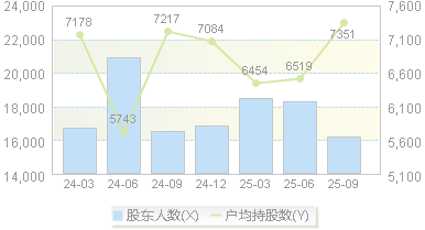 龙磁科技(300835)股东户数变动图
