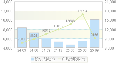 佰奥智能(300836)股东户数变动图