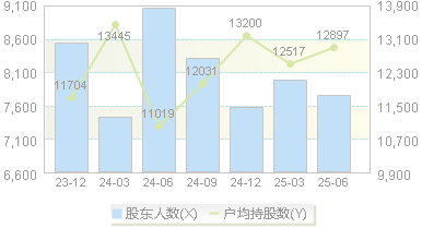 浙矿股份(300837)股东户数变动图