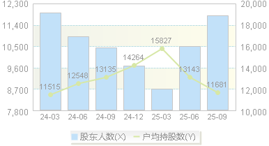 浙江力诺(300838)股东户数变动图