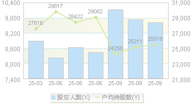 博汇股份(300839)股东户数变动图