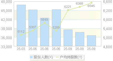 酷特智能(300840)股东户数变动图