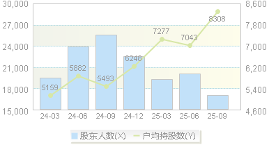 帝科股份(300842)股东户数变动图