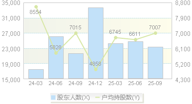 胜蓝股份(300843)股东户数变动图