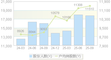 捷安高科(300845)股东户数变动图
