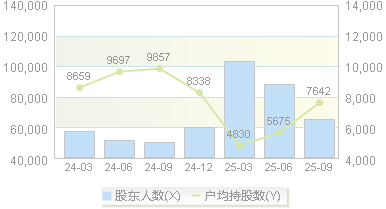 首都在线(300846)股东户数变动图