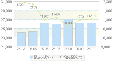 中船汉光(300847)股东户数变动图