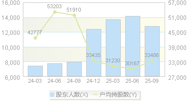 美瑞新材(300848)股东户数变动图