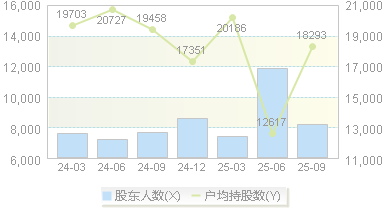 锦盛新材(300849)股东户数变动图