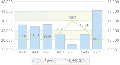 新强联(300850)股东户数变动图