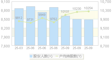 交大思诺(300851)股东户数变动图