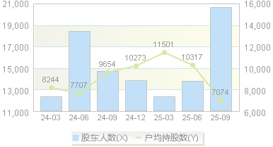 四会富仕(300852)股东户数变动图