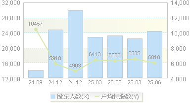 申昊科技(300853)股东户数变动图
