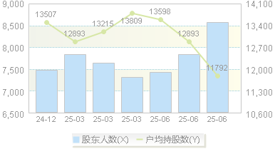中兰环保(300854)股东户数变动图