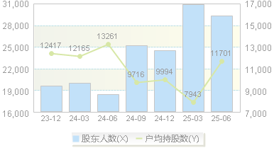 协创数据(300857)股东户数变动图