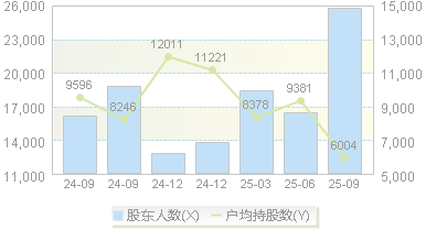 西域旅游(300859)股东户数变动图