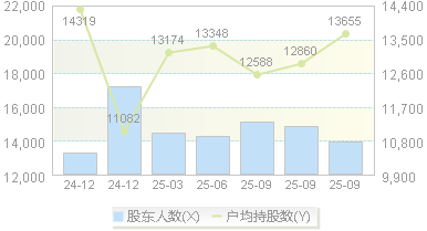 锋尚文化(300860)股东户数变动图