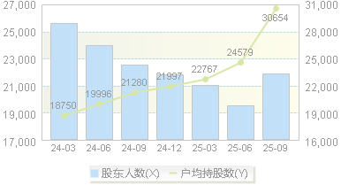 美畅股份(300861)股东户数变动图