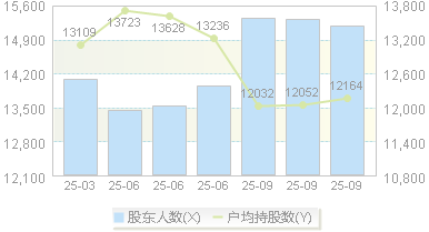 蓝盾光电(300862)股东户数变动图