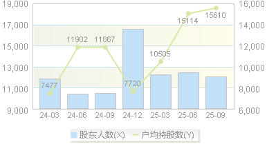 卡倍亿(300863)股东户数变动图