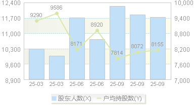 大宏立(300865)股东户数变动图