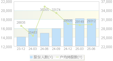 安克创新(300866)股东户数变动图