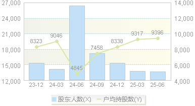 杰美特(300868)股东户数变动图